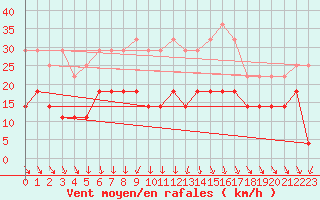 Courbe de la force du vent pour Birlad