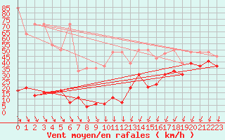 Courbe de la force du vent pour Titlis