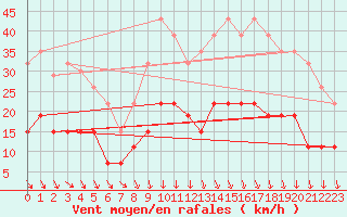 Courbe de la force du vent pour Chartres (28)