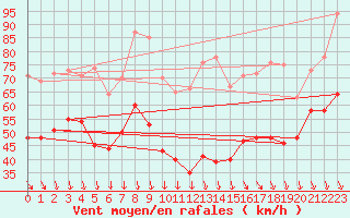 Courbe de la force du vent pour Mont-Aigoual (30)