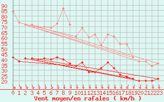 Courbe de la force du vent pour Le Talut - Belle-Ile (56)