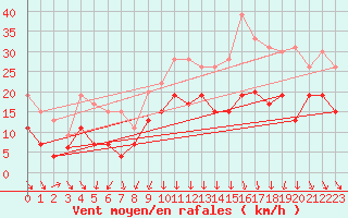 Courbe de la force du vent pour Lyon - Saint-Exupry (69)