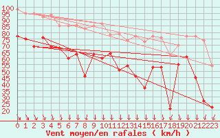 Courbe de la force du vent pour Pointe du Raz (29)