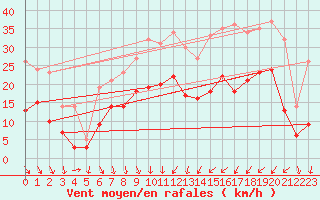 Courbe de la force du vent pour Strasbourg (67)