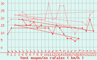 Courbe de la force du vent pour Cap Camarat (83)