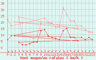 Courbe de la force du vent pour Le Bourget (93)