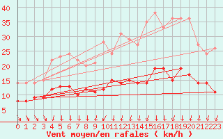 Courbe de la force du vent pour Tours (37)