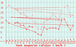 Courbe de la force du vent pour Ste (34)