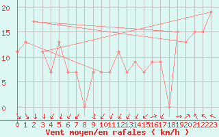 Courbe de la force du vent pour Houghton Lake, Roscommon County Airport