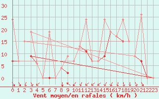 Courbe de la force du vent pour Balikesir