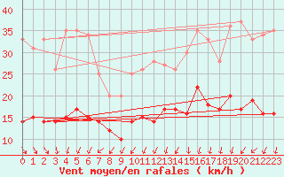Courbe de la force du vent pour Ile d