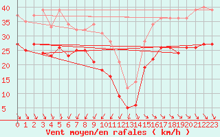 Courbe de la force du vent pour Pointe de Chassiron (17)