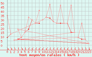 Courbe de la force du vent pour Balikesir