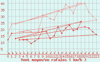 Courbe de la force du vent pour Margny-ls-Compigne (60)