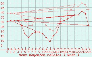 Courbe de la force du vent pour Ile de R - Saint-Clment-des-Baleines (17)