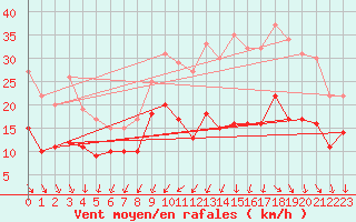 Courbe de la force du vent pour Rochefort Saint-Agnant (17)