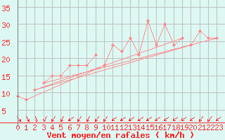 Courbe de la force du vent pour la bouée 62305