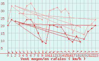 Courbe de la force du vent pour Porquerolles (83)