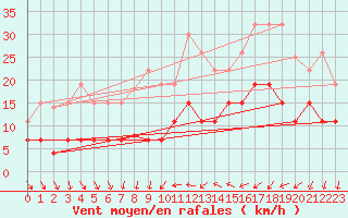 Courbe de la force du vent pour Valognes (50)