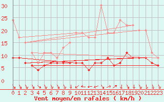 Courbe de la force du vent pour Tours (37)