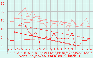 Courbe de la force du vent pour Cornus (12)