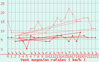 Courbe de la force du vent pour Trappes (78)