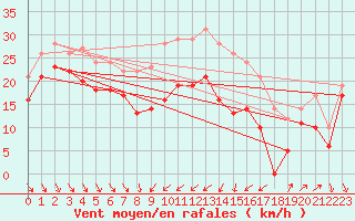 Courbe de la force du vent pour Alistro (2B)