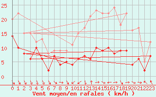 Courbe de la force du vent pour Roissy (95)
