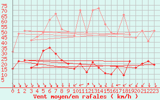 Courbe de la force du vent pour Roc St. Pere (And)