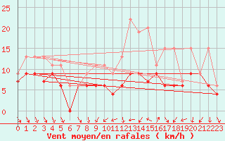 Courbe de la force du vent pour Dijon / Longvic (21)