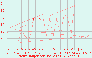 Courbe de la force du vent pour Akureyri