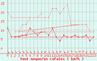 Courbe de la force du vent pour Tours (37)