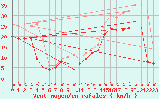 Courbe de la force du vent pour Biscarrosse (40)