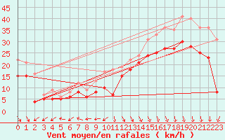 Courbe de la force du vent pour Biscarrosse (40)