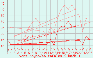 Courbe de la force du vent pour Cap Ferret (33)