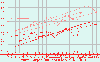 Courbe de la force du vent pour Ile d