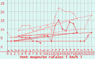 Courbe de la force du vent pour Saint-Auban (04)