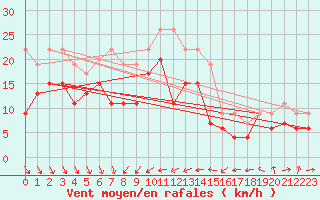 Courbe de la force du vent pour Nice (06)