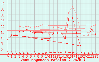 Courbe de la force du vent pour Nice (06)
