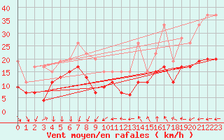 Courbe de la force du vent pour Istres (13)