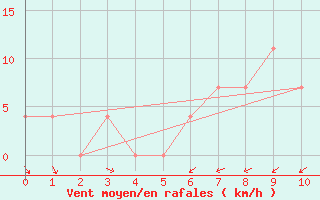 Courbe de la force du vent pour Bergen