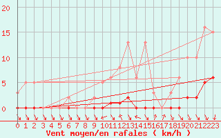 Courbe de la force du vent pour Miribel-les-Echelles (38)