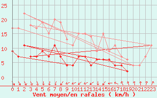 Courbe de la force du vent pour Blois (41)