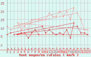 Courbe de la force du vent pour Tours (37)