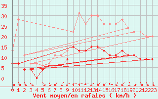 Courbe de la force du vent pour Dax (40)