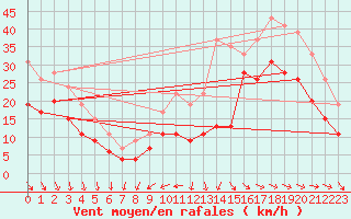 Courbe de la force du vent pour La Rochelle - Aerodrome (17)