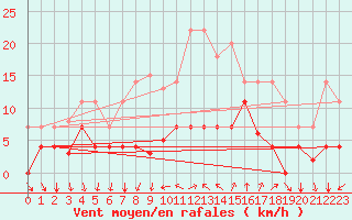 Courbe de la force du vent pour Ayamonte