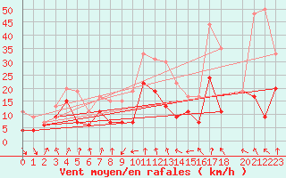 Courbe de la force du vent pour Cap Sagro (2B)