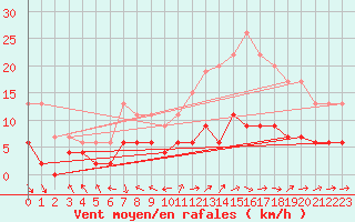 Courbe de la force du vent pour Le Mans (72)