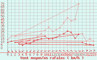 Courbe de la force du vent pour Genthin